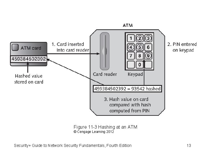 Figure 11 -3 Hashing at an ATM © Cengage Learning 2012 Security+ Guide to