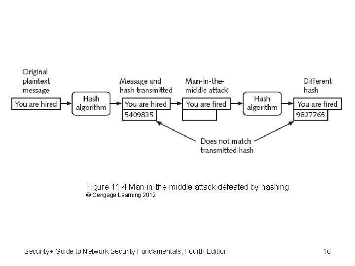 Figure 11 -4 Man-in-the-middle attack defeated by hashing © Cengage Learning 2012 Security+ Guide