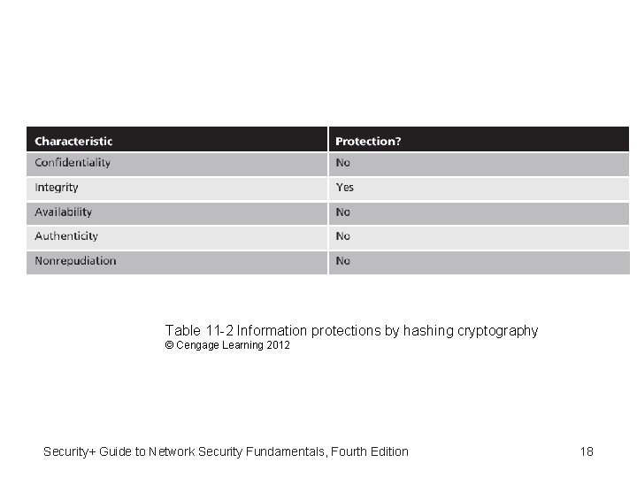 Table 11 -2 Information protections by hashing cryptography © Cengage Learning 2012 Security+ Guide