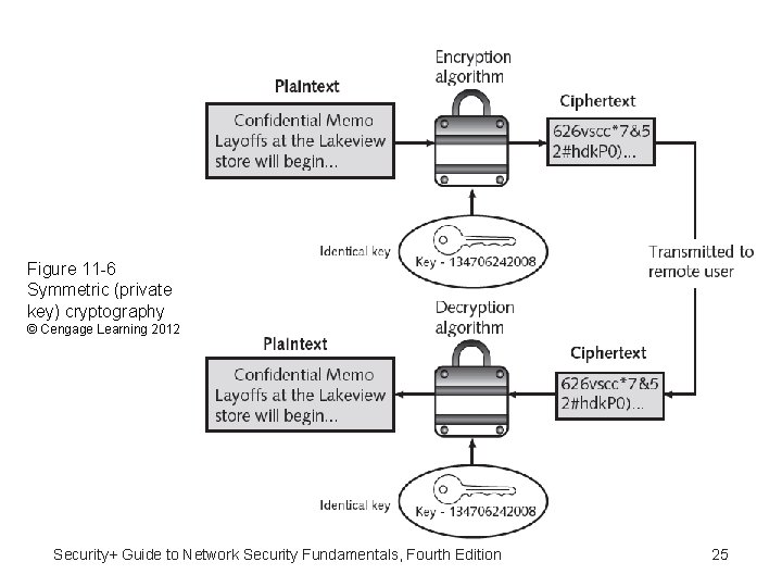 Figure 11 -6 Symmetric (private key) cryptography © Cengage Learning 2012 Security+ Guide to