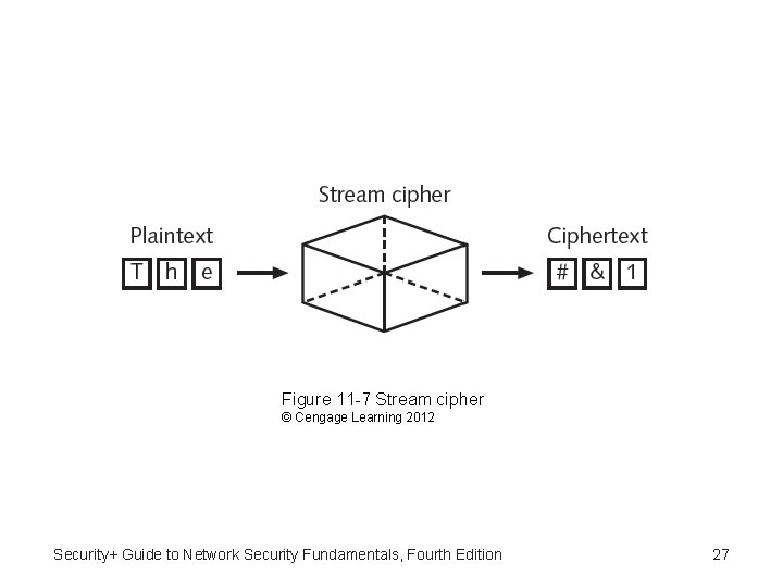Figure 11 -7 Stream cipher © Cengage Learning 2012 Security+ Guide to Network Security