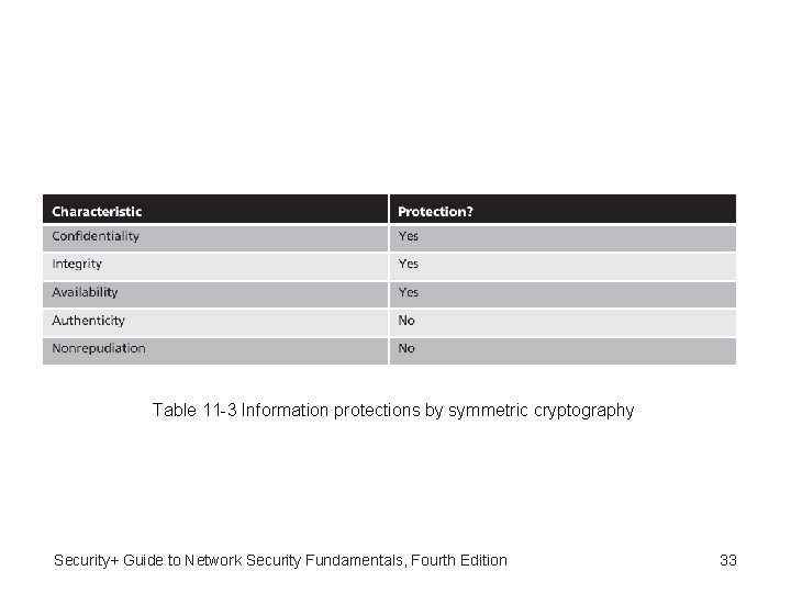 Table 11 -3 Information protections by symmetric cryptography Security+ Guide to Network Security Fundamentals,