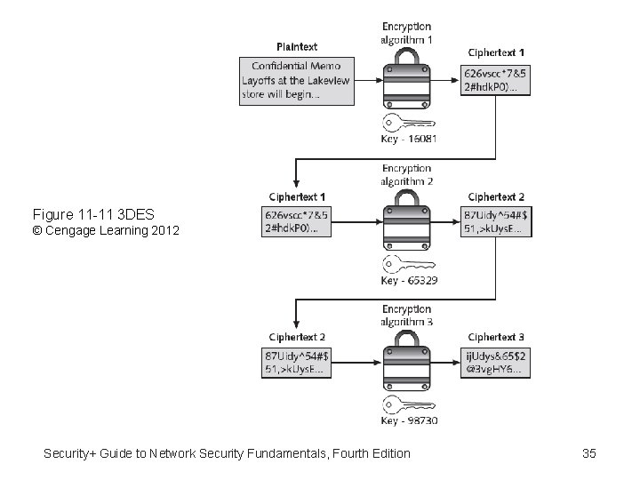 Figure 11 -11 3 DES © Cengage Learning 2012 Security+ Guide to Network Security