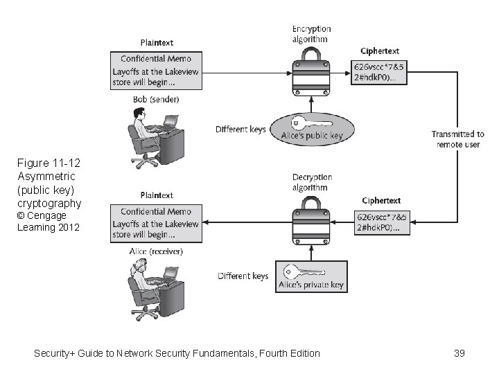 Figure 11 -12 Asymmetric (public key) cryptography © Cengage Learning 2012 Security+ Guide to