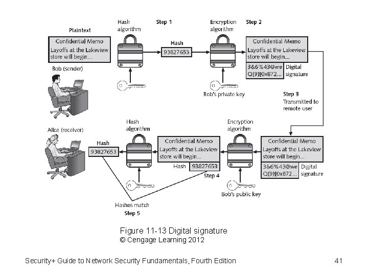 Figure 11 -13 Digital signature © Cengage Learning 2012 Security+ Guide to Network Security