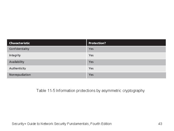 Table 11 -5 Information protections by asymmetric cryptography Security+ Guide to Network Security Fundamentals,