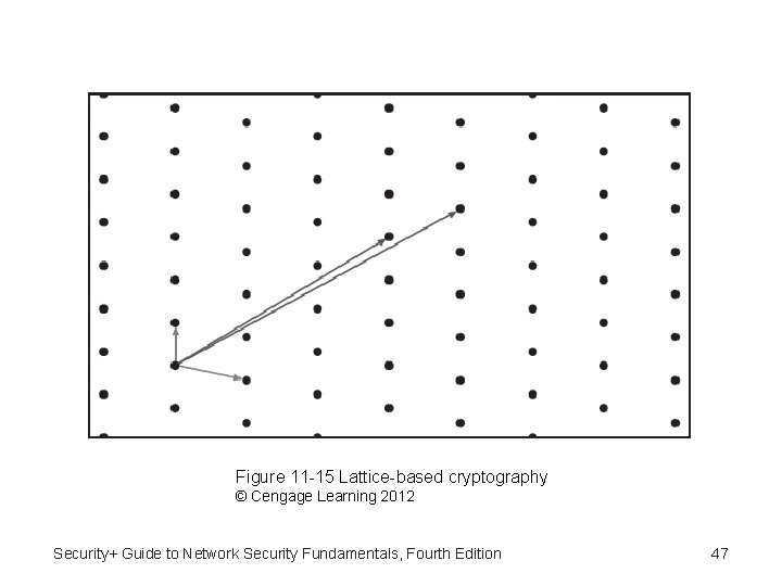 Figure 11 -15 Lattice-based cryptography © Cengage Learning 2012 Security+ Guide to Network Security