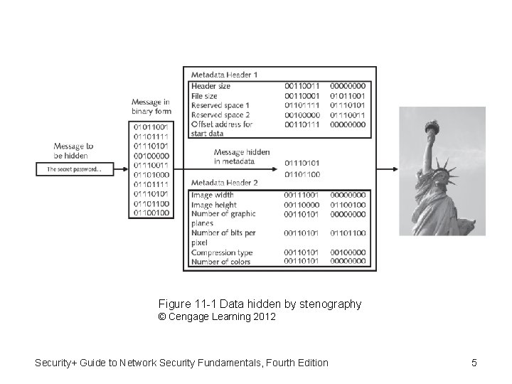 Figure 11 -1 Data hidden by stenography © Cengage Learning 2012 Security+ Guide to