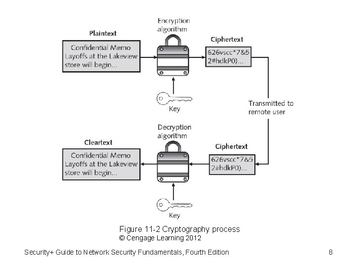 Figure 11 -2 Cryptography process © Cengage Learning 2012 Security+ Guide to Network Security