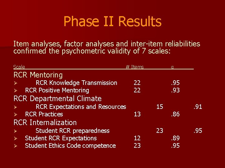 Phase II Results Item analyses, factor analyses and inter-item reliabilities confirmed the psychometric validity