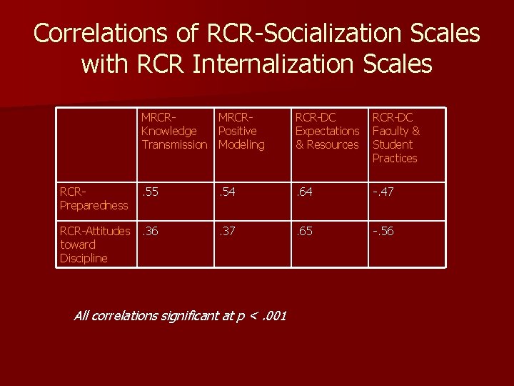 Correlations of RCR-Socialization Scales with RCR Internalization Scales MRCRKnowledge Transmission MRCRPositive Modeling RCR-DC Expectations