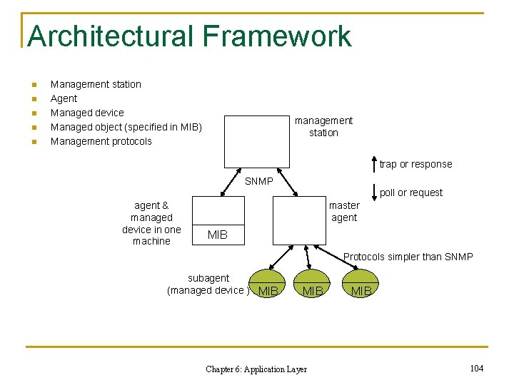 Architectural Framework n n n Management station Agent Managed device Managed object (specified in