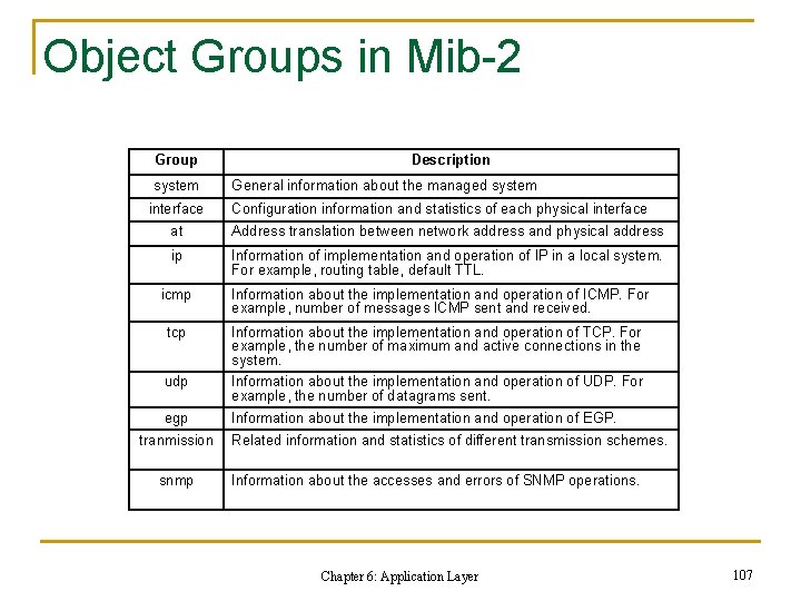 Object Groups in Mib-2 Group system interface Description General information about the managed system
