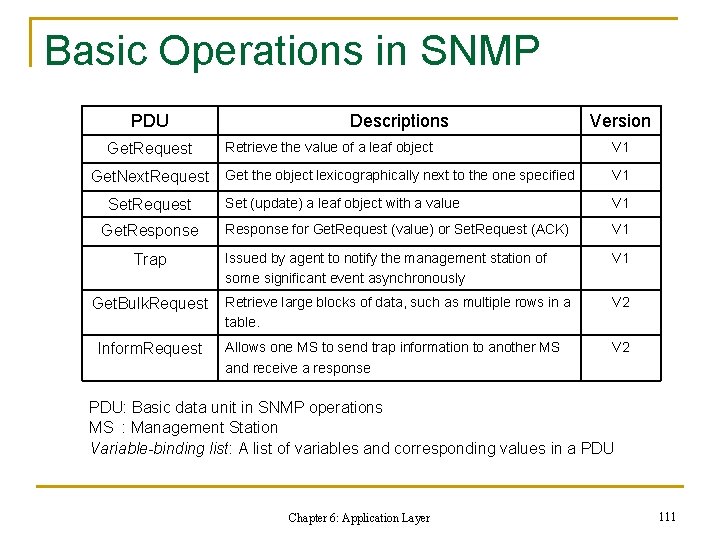 Basic Operations in SNMP PDU Get. Request Get. Next. Request Set. Request Get. Response