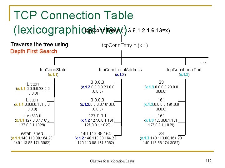 TCP Connection Table tcp. Conn. Table (lexicographical view)(1. 3. 6. 1. 2. 1. 6.