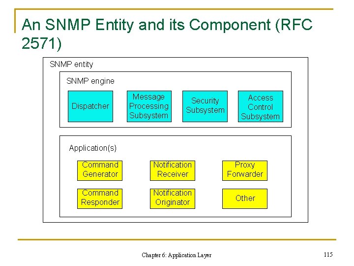 An SNMP Entity and its Component (RFC 2571) SNMP entity SNMP engine Dispatcher Message