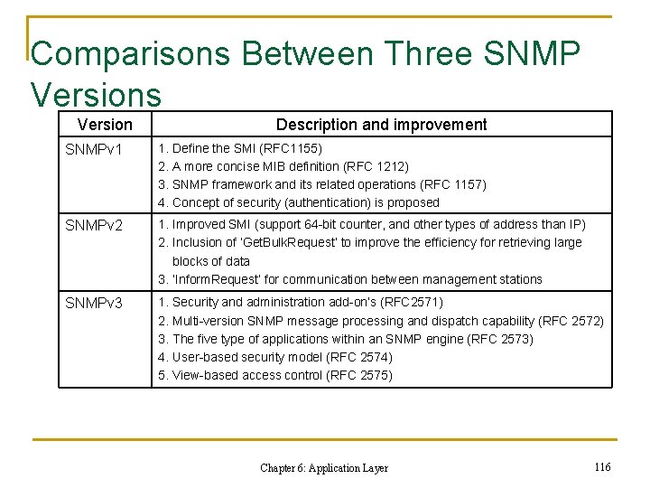 Comparisons Between Three SNMP Versions Version Description and improvement SNMPv 1 1. Define the