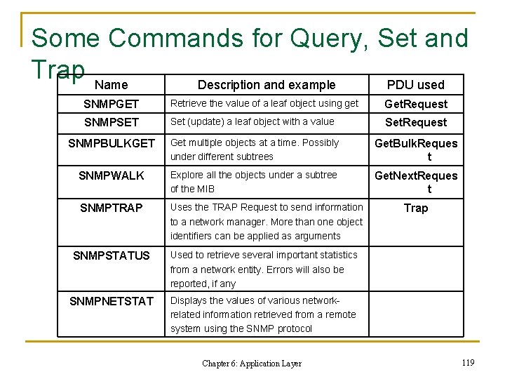 Some Commands for Query, Set and Trap Name Description and example PDU used SNMPGET