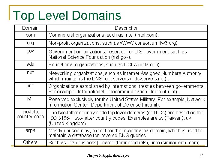 Top Level Domains Domain com Description Commercial organizations, such as Intel (intel. com). org