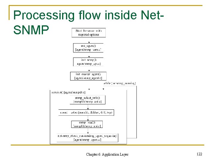 Processing flow inside Net. SNMP Chapter 6: Application Layer 122 