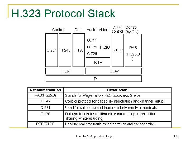 H. 323 Protocol Stack Control Data A / V Control control (by GK) Audio