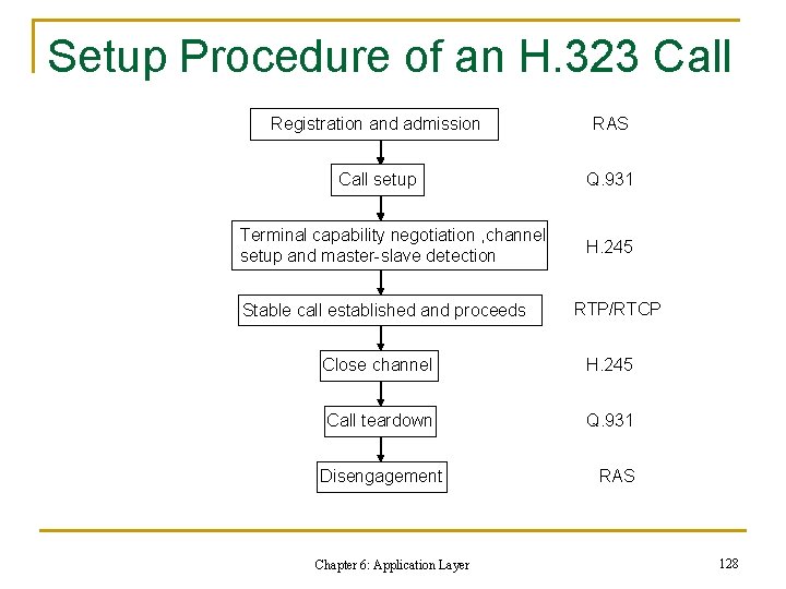 Setup Procedure of an H. 323 Call Registration and admission RAS Call setup Q.