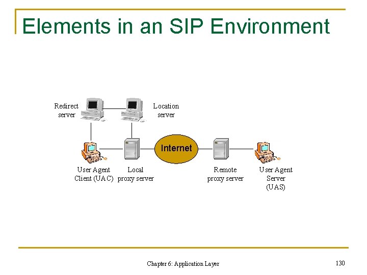 Elements in an SIP Environment Redirect server Location server Internet User Agent Local Client
