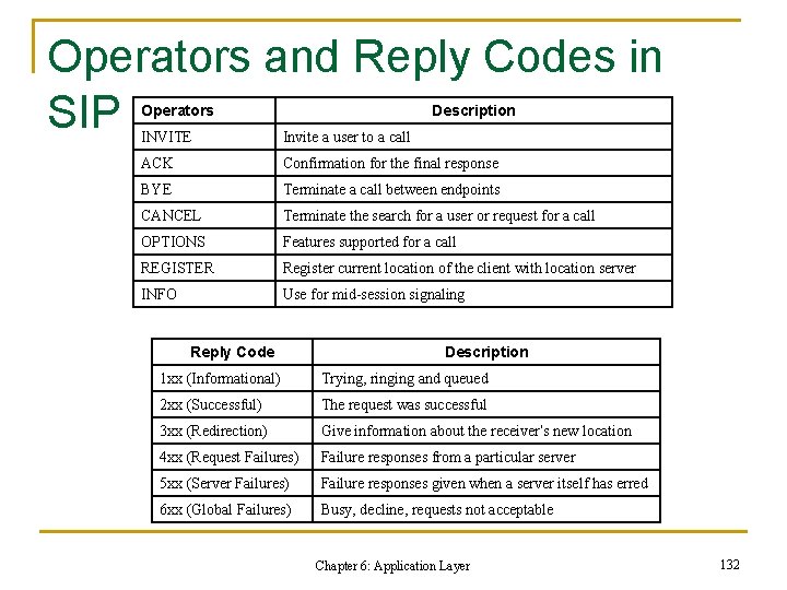 Operators and Reply Codes in SIP Operators Description INVITE Invite a user to a