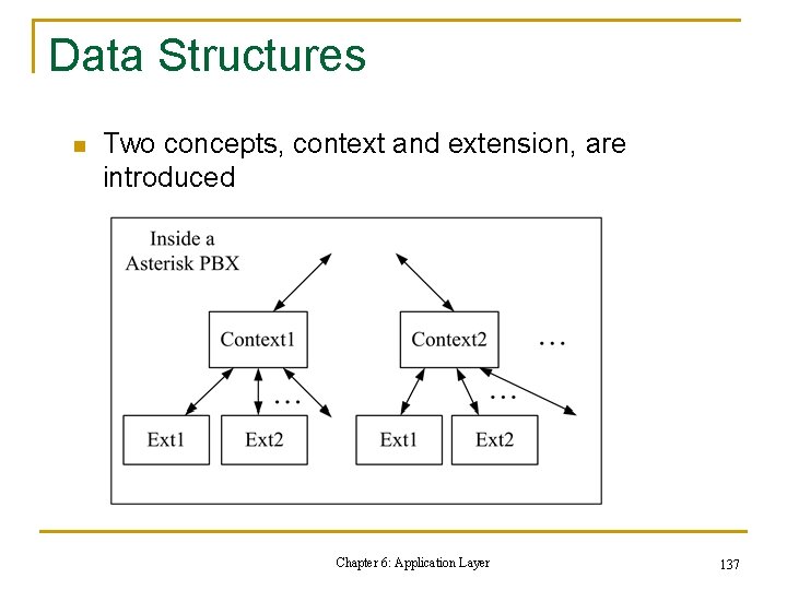 Data Structures n Two concepts, context and extension, are introduced Chapter 6: Application Layer