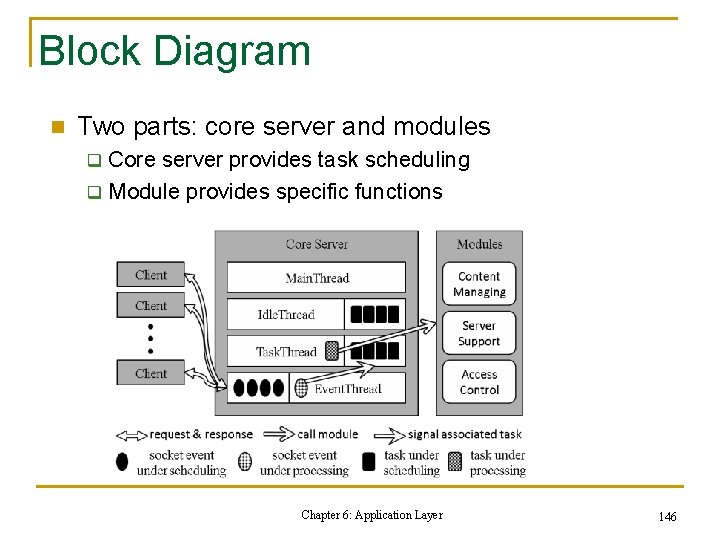 Block Diagram n Two parts: core server and modules Core server provides task scheduling