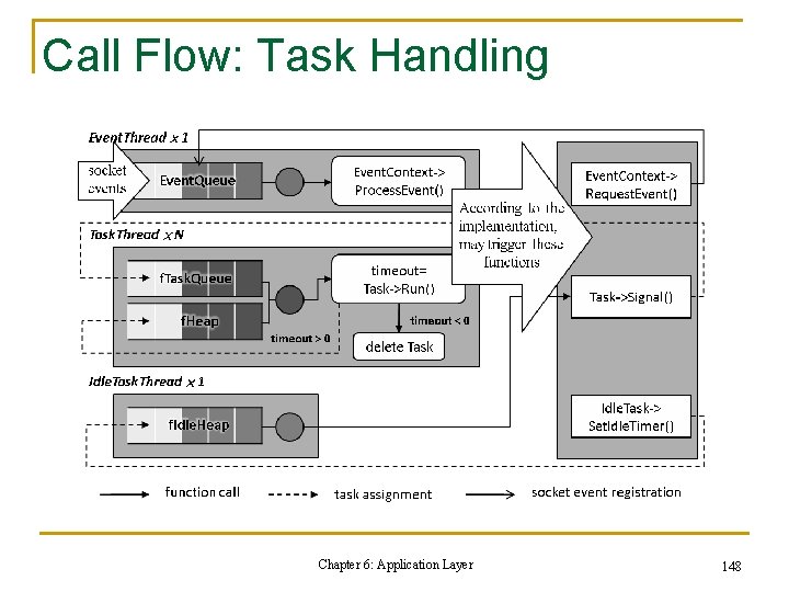 Call Flow: Task Handling Chapter 6: Application Layer 148 