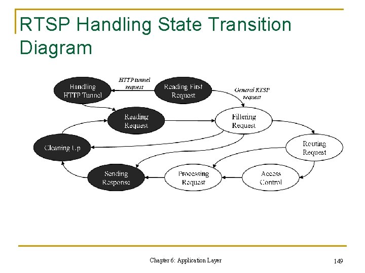 RTSP Handling State Transition Diagram Chapter 6: Application Layer 149 