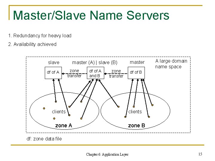 Master/Slave Name Servers 1. Redundancy for heavy load 2. Availability achieved slave df of