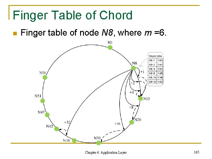 Finger Table of Chord n Finger table of node N 8, where m =6.