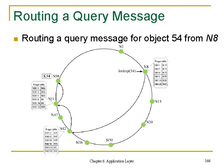 Routing a Query Message n Routing a query message for object 54 from N