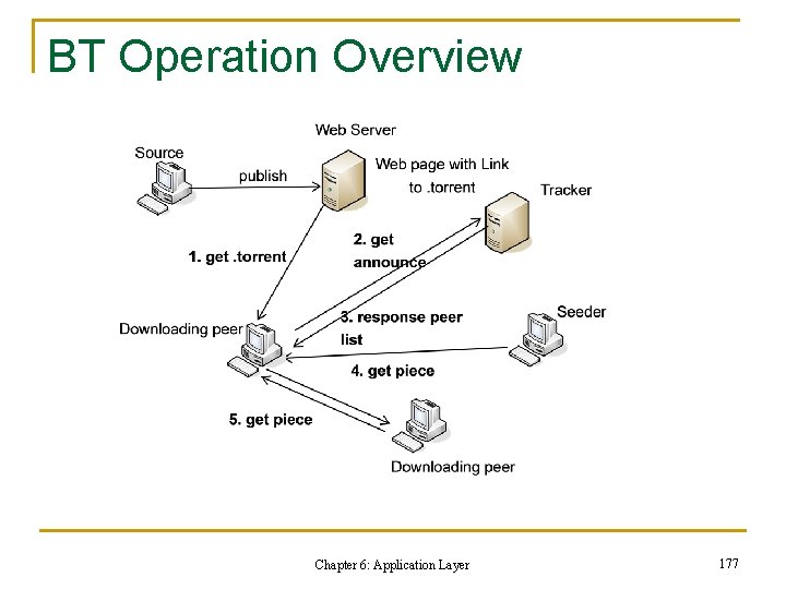 BT Operation Overview Chapter 6: Application Layer 177 