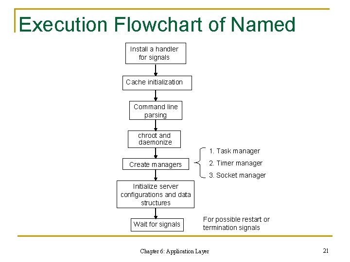 Execution Flowchart of Named Install a handler for signals Cache initialization Command line parsing