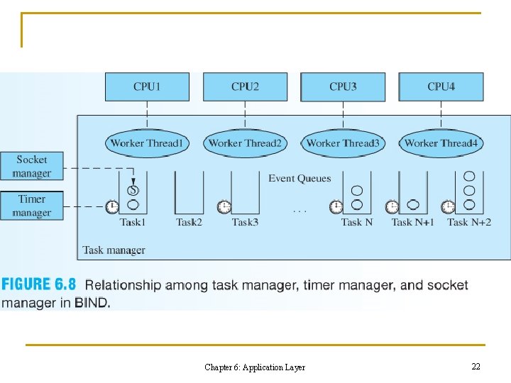 Chapter 6: Application Layer 22 
