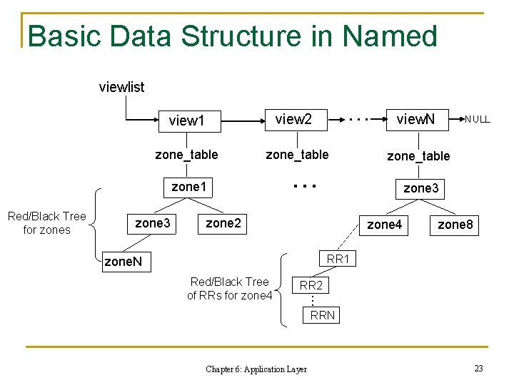 Basic Data Structure in Named viewlist view 2 zone_table zone 1 Red/Black Tree for