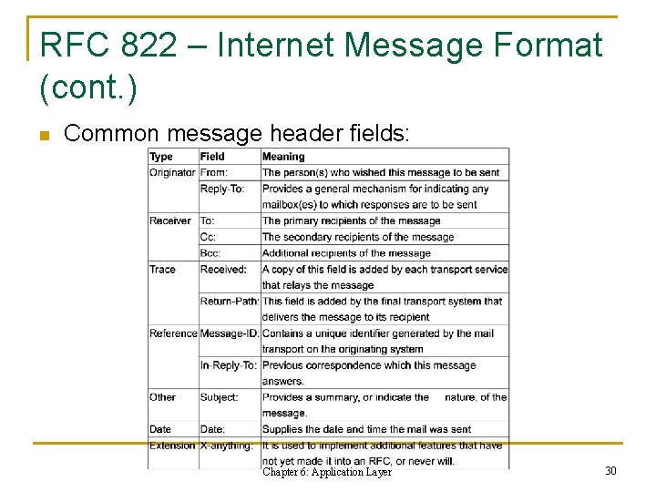 RFC 822 – Internet Message Format (cont. ) n Common message header fields: Chapter