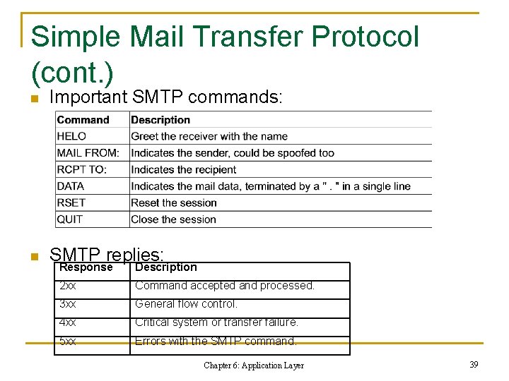 Simple Mail Transfer Protocol (cont. ) n Important SMTP commands: n SMTP replies: Response