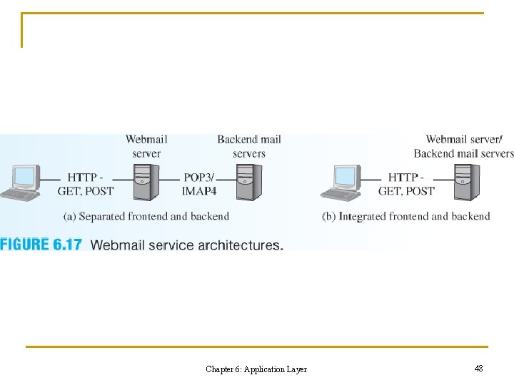 Chapter 6: Application Layer 48 