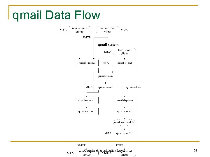 qmail Data Flow Chapter 6: Application Layer 51 