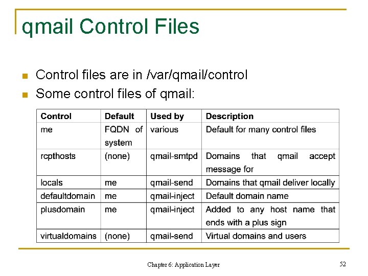 qmail Control Files n n Control files are in /var/qmail/control Some control files of