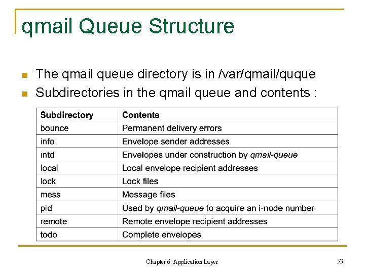 qmail Queue Structure n n The qmail queue directory is in /var/qmail/quque Subdirectories in