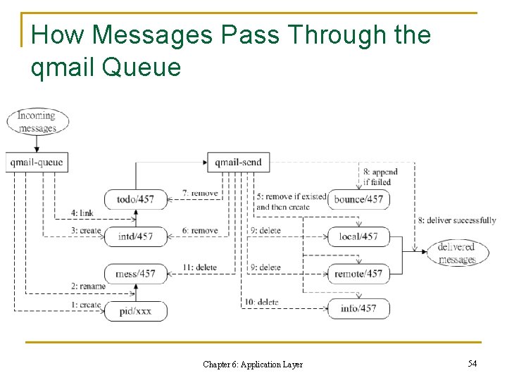 How Messages Pass Through the qmail Queue Chapter 6: Application Layer 54 