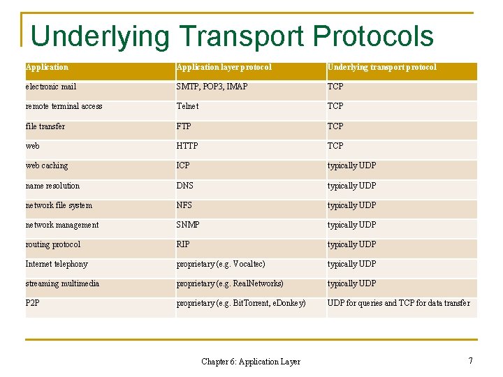 Underlying Transport Protocols Application layer protocol Underlying transport protocol electronic mail SMTP, POP 3,