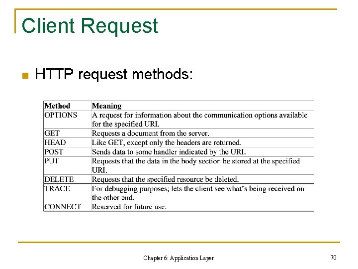 Client Request n HTTP request methods: Chapter 6: Application Layer 70 