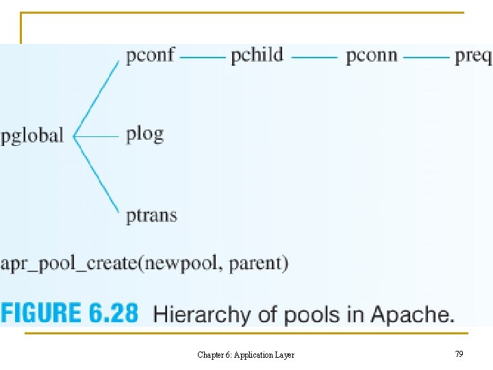 Chapter 6: Application Layer 79 