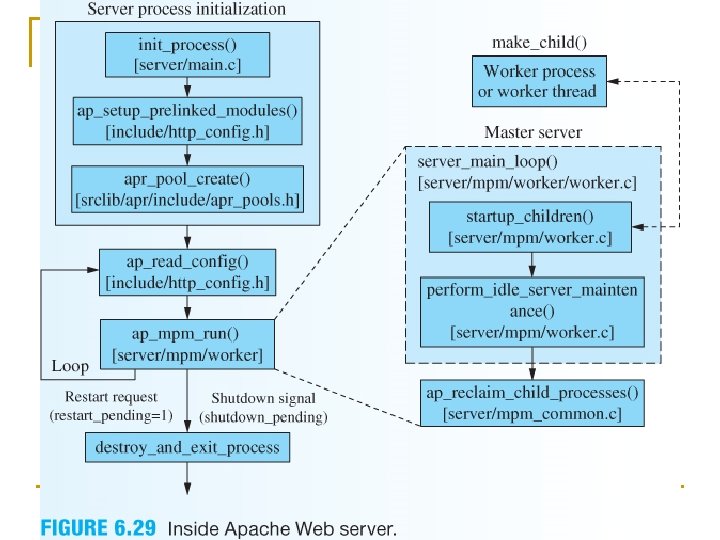 Chapter 6: Application Layer 80 